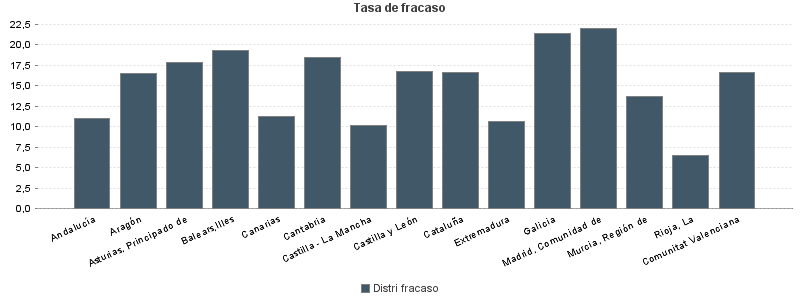 Tasa de fracaso