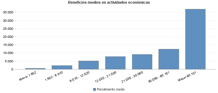 Beneficios medios en actividades económicas