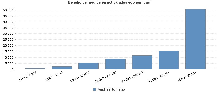 Beneficios medios en actividades económicas