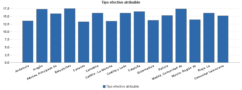 Tipo efectivo atribuible