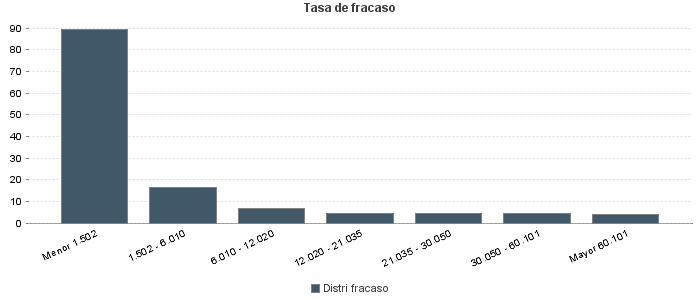 Tasa de fracaso