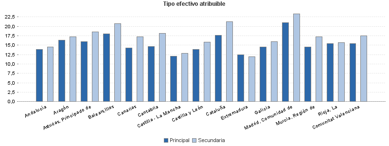 Tipo efectivo atribuible