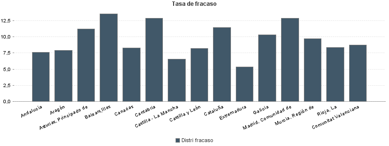 Tasa de fracaso