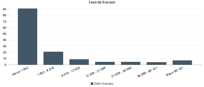 Tasa de fracaso