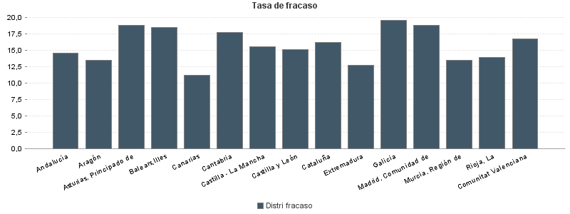 Tasa de fracaso