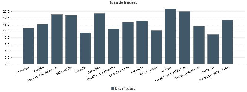 Tasa de fracaso