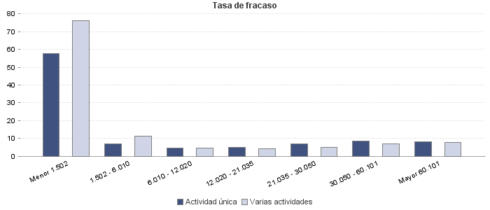 Tasa de fracaso