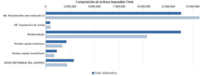 Composición de la Base Imponible Total