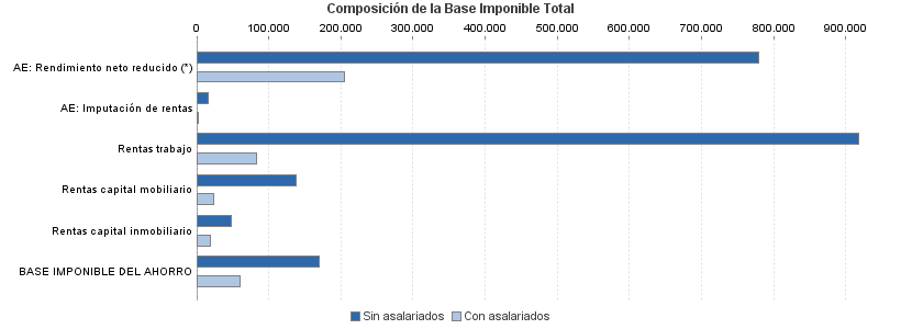 Composición de la Base Imponible Total