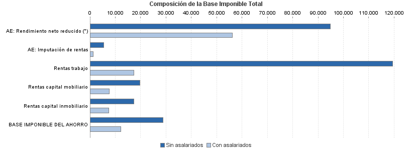 Composición de la Base Imponible Total