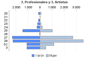 2. Profesionales y 3. Artistas