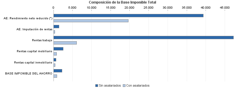 Composición de la Base Imponible Total