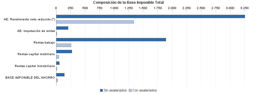 Composición de la Base Imponible Total