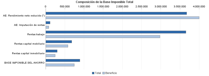 Composición de la Base Imponible Total