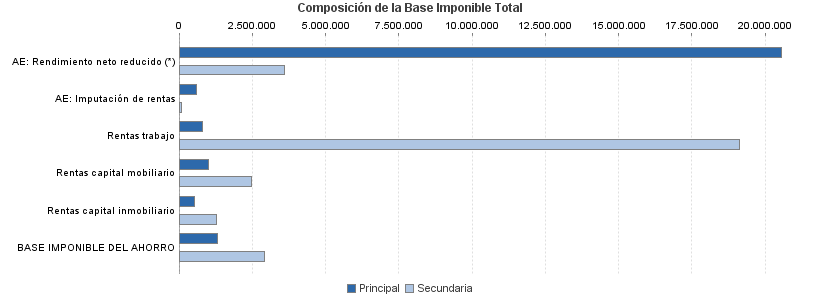 Composición de la Base Imponible Total