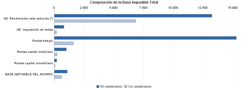 Composición de la Base Imponible Total