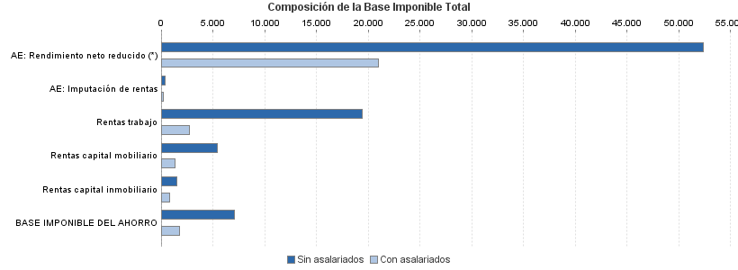 Composición de la Base Imponible Total