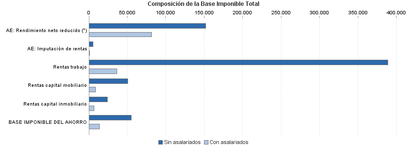 Composición de la Base Imponible Total