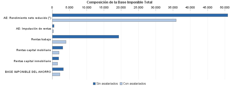 Composición de la Base Imponible Total