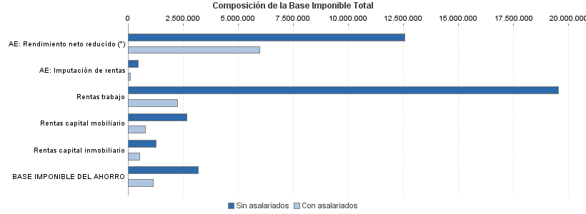 Composición de la Base Imponible Total