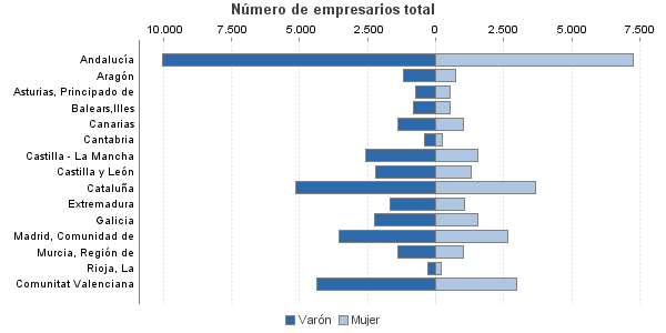 Número de empresarios total