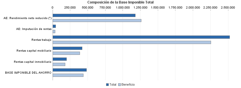 Composición de la Base Imponible Total