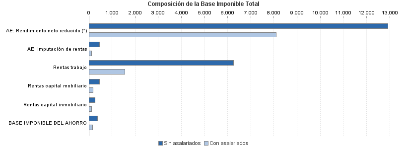 Composición de la Base Imponible Total