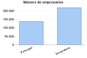 Número de empresarios