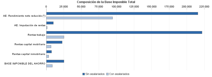 Composición de la Base Imponible Total