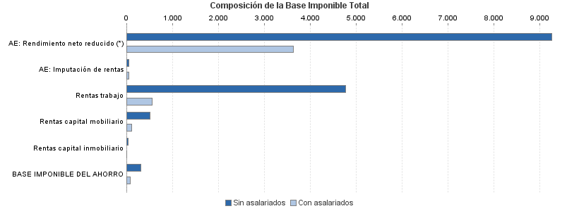 Composición de la Base Imponible Total