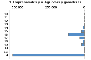 1. Empresariales y 4. Agrícolas y ganaderas