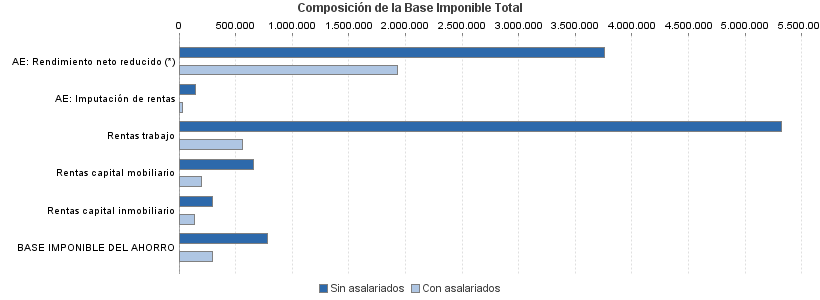 Composición de la Base Imponible Total