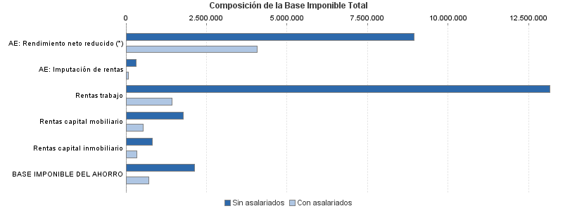 Composición de la Base Imponible Total