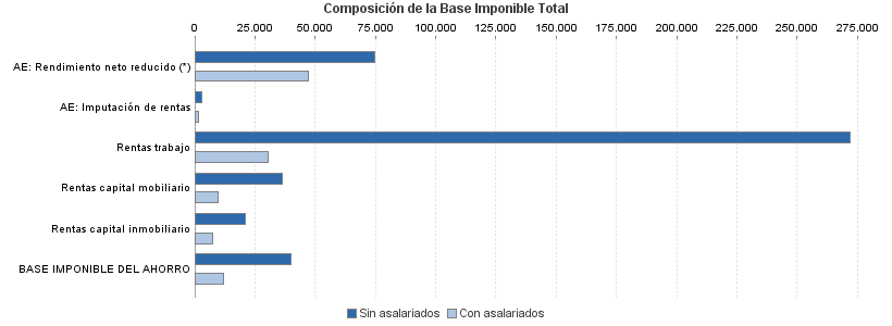 Composición de la Base Imponible Total