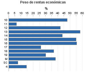 Peso de rentas económicas