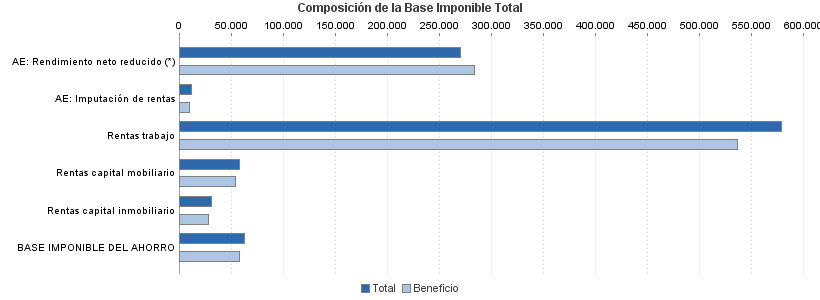 Composición de la Base Imponible Total