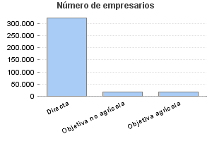 Número de empresarios