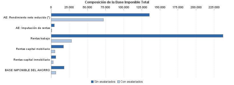 Composición de la Base Imponible Total