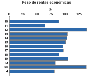 Peso de rentas económicas