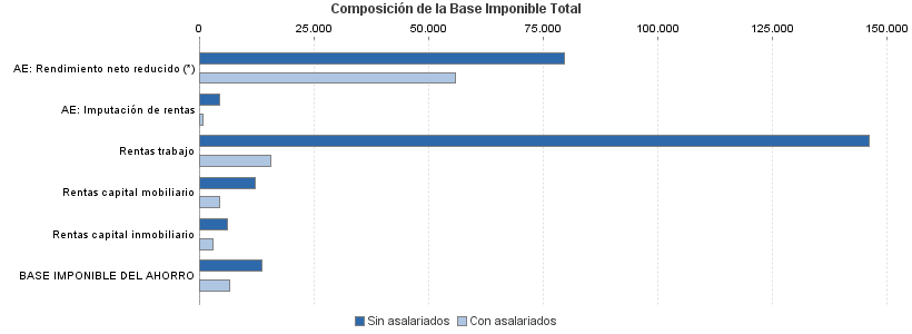 Composición de la Base Imponible Total