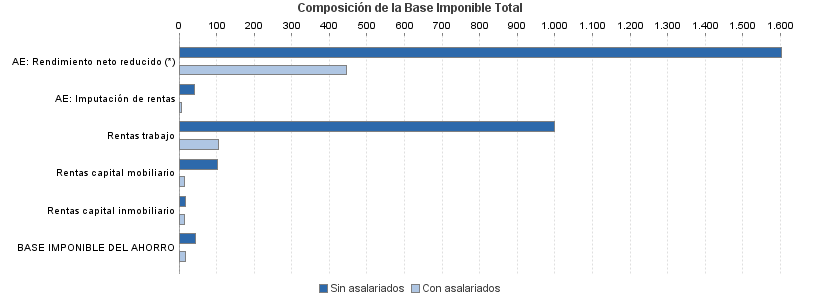 Composición de la Base Imponible Total