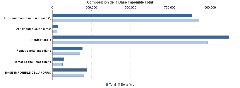 Composición de la Base Imponible Total