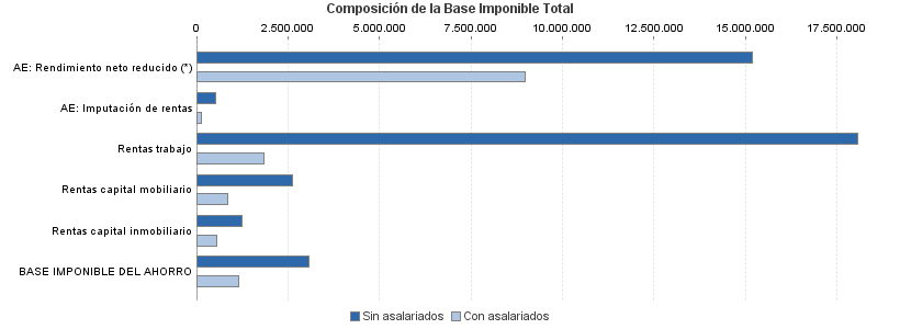 Composición de la Base Imponible Total