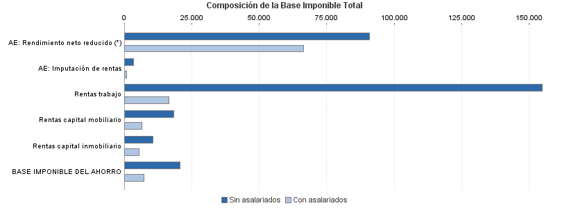 Composición de la Base Imponible Total