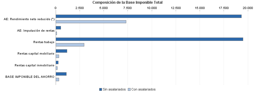 Composición de la Base Imponible Total