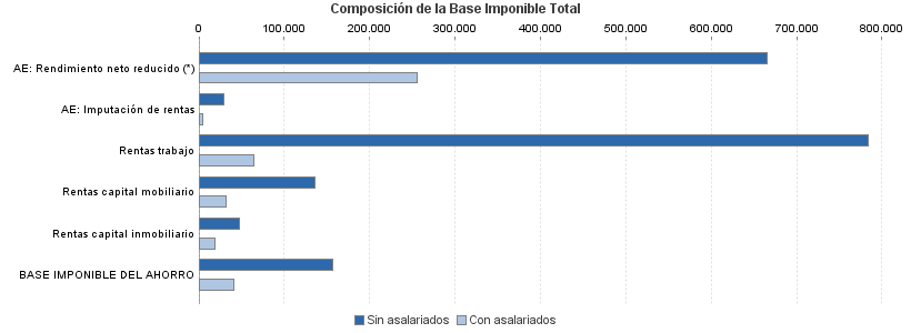 Composición de la Base Imponible Total