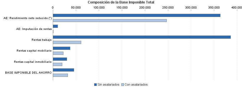 Composición de la Base Imponible Total