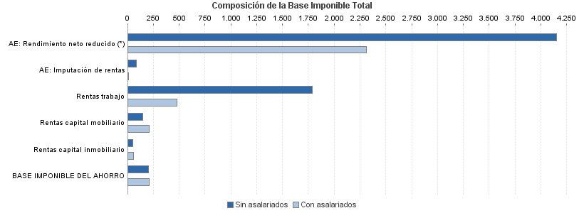 Composición de la Base Imponible Total