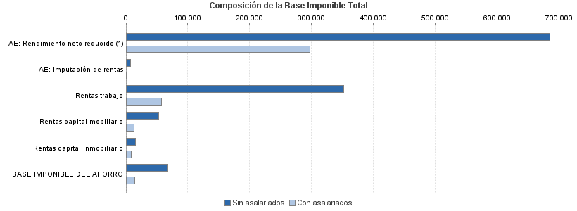 Composición de la Base Imponible Total