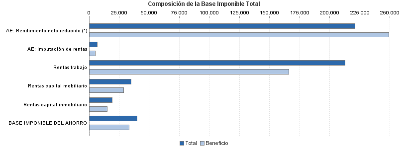 Composición de la Base Imponible Total